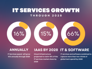 IT Services Growth